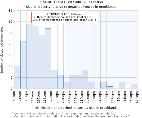 2, SUMMIT PLACE, WEYBRIDGE, KT13 0SU: Size of property relative to detached houses in Brooklands