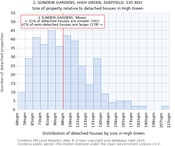 2, SUNDEW GARDENS, HIGH GREEN, SHEFFIELD, S35 4DU: Size of property relative to detached houses in High Green