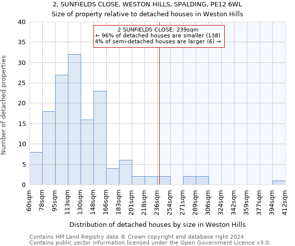 2, SUNFIELDS CLOSE, WESTON HILLS, SPALDING, PE12 6WL: Size of property relative to detached houses in Weston Hills