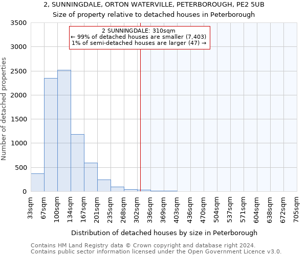 2, SUNNINGDALE, ORTON WATERVILLE, PETERBOROUGH, PE2 5UB: Size of property relative to detached houses in Peterborough