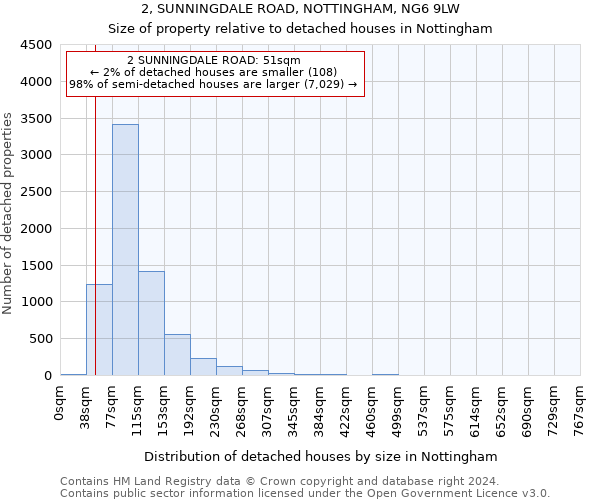 2, SUNNINGDALE ROAD, NOTTINGHAM, NG6 9LW: Size of property relative to detached houses in Nottingham