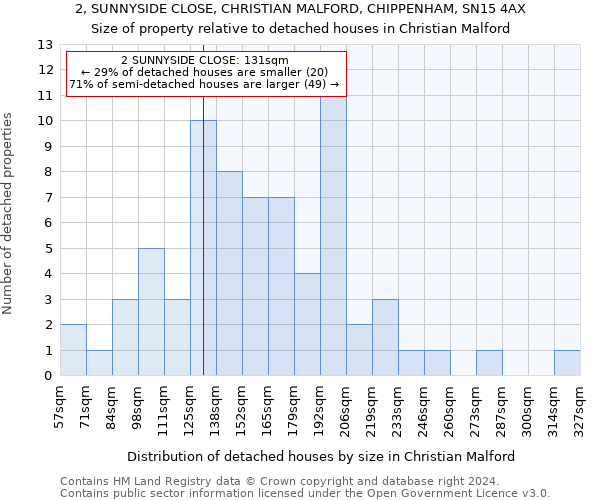 2, SUNNYSIDE CLOSE, CHRISTIAN MALFORD, CHIPPENHAM, SN15 4AX: Size of property relative to detached houses in Christian Malford