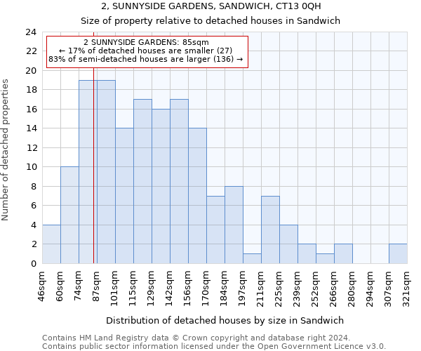 2, SUNNYSIDE GARDENS, SANDWICH, CT13 0QH: Size of property relative to detached houses in Sandwich