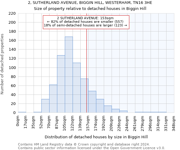 2, SUTHERLAND AVENUE, BIGGIN HILL, WESTERHAM, TN16 3HE: Size of property relative to detached houses in Biggin Hill