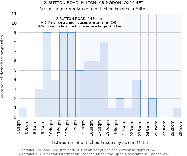 2, SUTTON ROAD, MILTON, ABINGDON, OX14 4ET: Size of property relative to detached houses in Milton