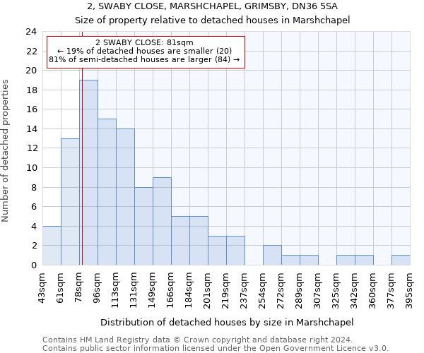 2, SWABY CLOSE, MARSHCHAPEL, GRIMSBY, DN36 5SA: Size of property relative to detached houses in Marshchapel