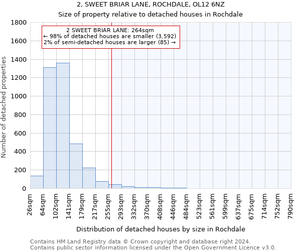2, SWEET BRIAR LANE, ROCHDALE, OL12 6NZ: Size of property relative to detached houses in Rochdale