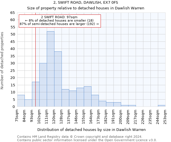 2, SWIFT ROAD, DAWLISH, EX7 0FS: Size of property relative to detached houses in Dawlish Warren