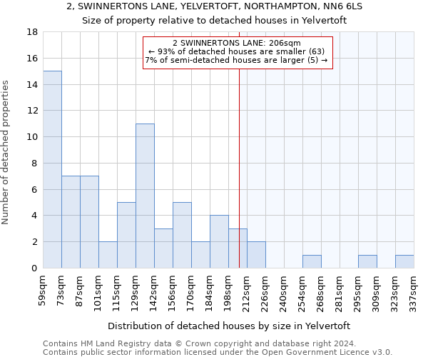 2, SWINNERTONS LANE, YELVERTOFT, NORTHAMPTON, NN6 6LS: Size of property relative to detached houses in Yelvertoft