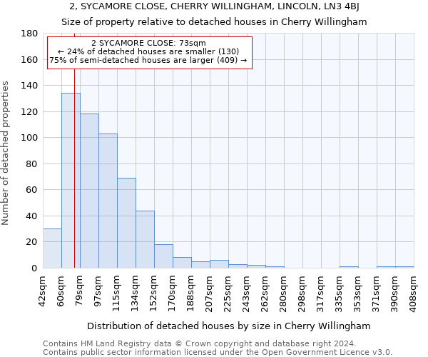 2, SYCAMORE CLOSE, CHERRY WILLINGHAM, LINCOLN, LN3 4BJ: Size of property relative to detached houses in Cherry Willingham