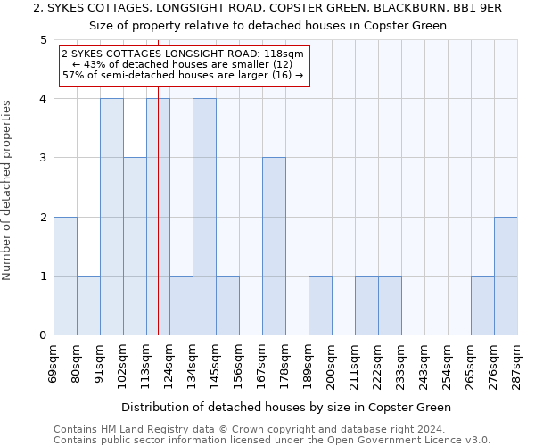 2, SYKES COTTAGES, LONGSIGHT ROAD, COPSTER GREEN, BLACKBURN, BB1 9ER: Size of property relative to detached houses in Copster Green