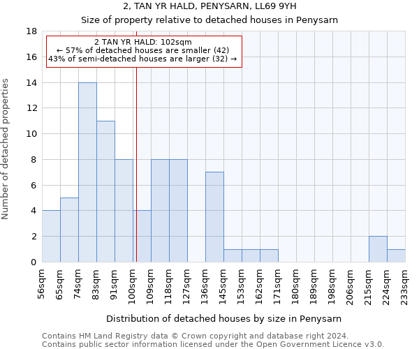 2, TAN YR HALD, PENYSARN, LL69 9YH: Size of property relative to detached houses in Penysarn