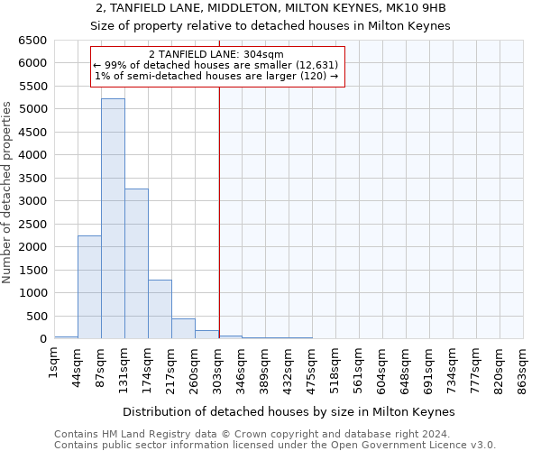 2, TANFIELD LANE, MIDDLETON, MILTON KEYNES, MK10 9HB: Size of property relative to detached houses in Milton Keynes