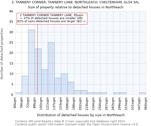 2, TANNERY CORNER, TANNERY LANE, NORTHLEACH, CHELTENHAM, GL54 3AL: Size of property relative to detached houses in Northleach