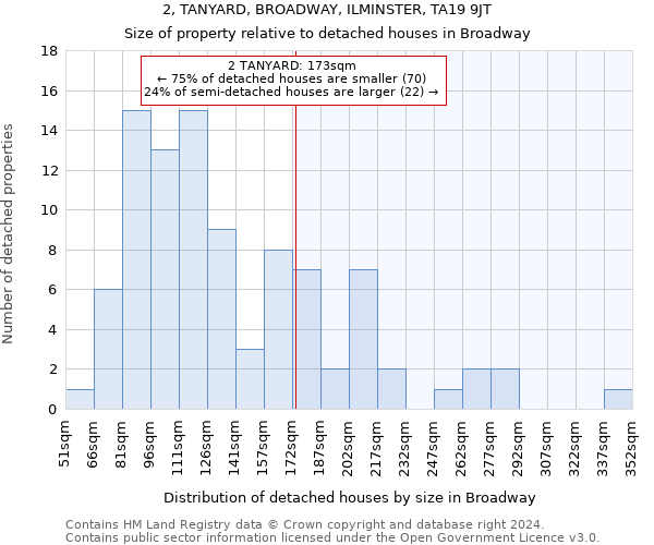 2, TANYARD, BROADWAY, ILMINSTER, TA19 9JT: Size of property relative to detached houses in Broadway