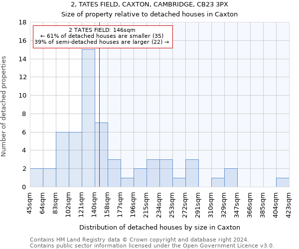 2, TATES FIELD, CAXTON, CAMBRIDGE, CB23 3PX: Size of property relative to detached houses in Caxton