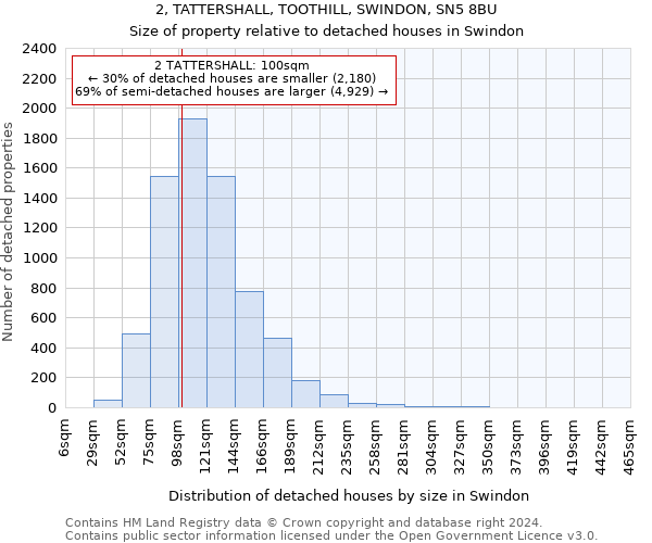 2, TATTERSHALL, TOOTHILL, SWINDON, SN5 8BU: Size of property relative to detached houses in Swindon