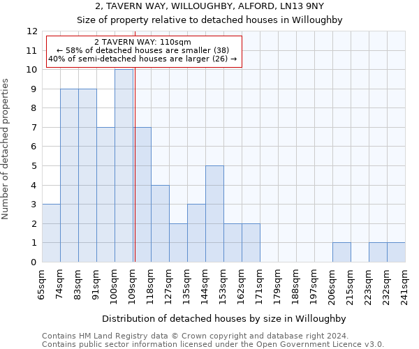 2, TAVERN WAY, WILLOUGHBY, ALFORD, LN13 9NY: Size of property relative to detached houses in Willoughby