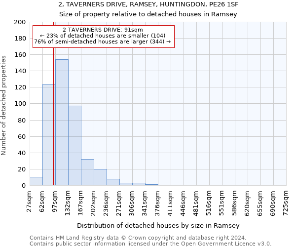 2, TAVERNERS DRIVE, RAMSEY, HUNTINGDON, PE26 1SF: Size of property relative to detached houses in Ramsey