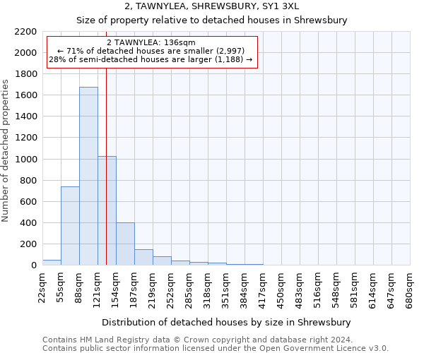 2, TAWNYLEA, SHREWSBURY, SY1 3XL: Size of property relative to detached houses in Shrewsbury