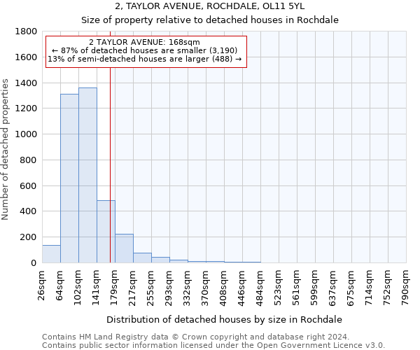 2, TAYLOR AVENUE, ROCHDALE, OL11 5YL: Size of property relative to detached houses in Rochdale
