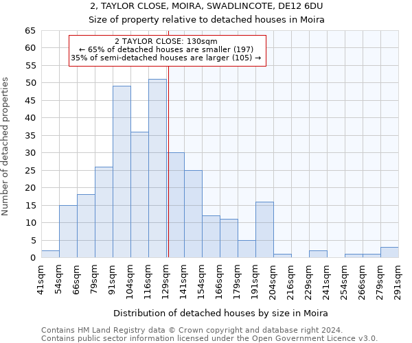2, TAYLOR CLOSE, MOIRA, SWADLINCOTE, DE12 6DU: Size of property relative to detached houses in Moira
