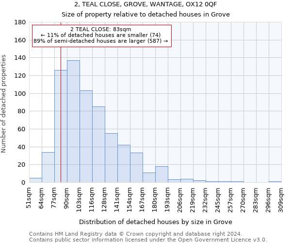 2, TEAL CLOSE, GROVE, WANTAGE, OX12 0QF: Size of property relative to detached houses in Grove