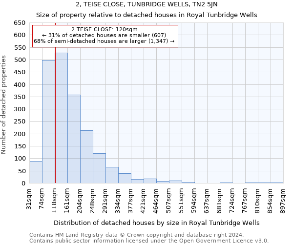 2, TEISE CLOSE, TUNBRIDGE WELLS, TN2 5JN: Size of property relative to detached houses in Royal Tunbridge Wells