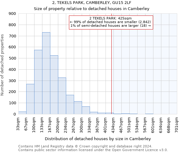 2, TEKELS PARK, CAMBERLEY, GU15 2LF: Size of property relative to detached houses in Camberley