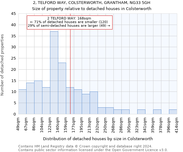 2, TELFORD WAY, COLSTERWORTH, GRANTHAM, NG33 5GH: Size of property relative to detached houses in Colsterworth