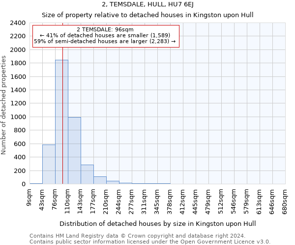 2, TEMSDALE, HULL, HU7 6EJ: Size of property relative to detached houses in Kingston upon Hull