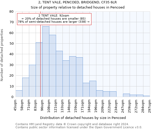 2, TENT VALE, PENCOED, BRIDGEND, CF35 6LR: Size of property relative to detached houses in Pencoed