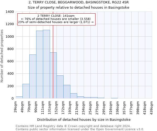 2, TERRY CLOSE, BEGGARWOOD, BASINGSTOKE, RG22 4SR: Size of property relative to detached houses in Basingstoke