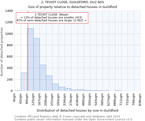 2, TEVIOT CLOSE, GUILDFORD, GU2 9GS: Size of property relative to detached houses in Guildford