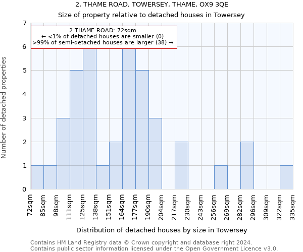 2, THAME ROAD, TOWERSEY, THAME, OX9 3QE: Size of property relative to detached houses in Towersey