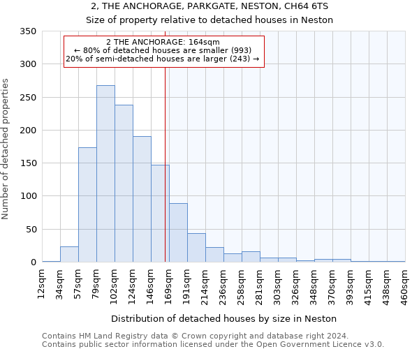 2, THE ANCHORAGE, PARKGATE, NESTON, CH64 6TS: Size of property relative to detached houses in Neston