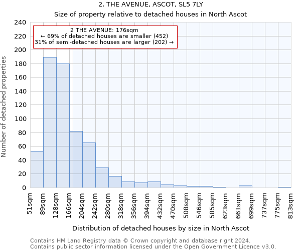 2, THE AVENUE, ASCOT, SL5 7LY: Size of property relative to detached houses in North Ascot