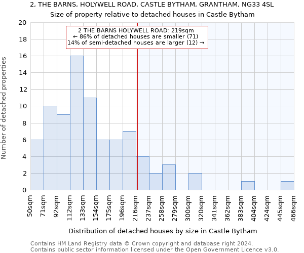 2, THE BARNS, HOLYWELL ROAD, CASTLE BYTHAM, GRANTHAM, NG33 4SL: Size of property relative to detached houses in Castle Bytham