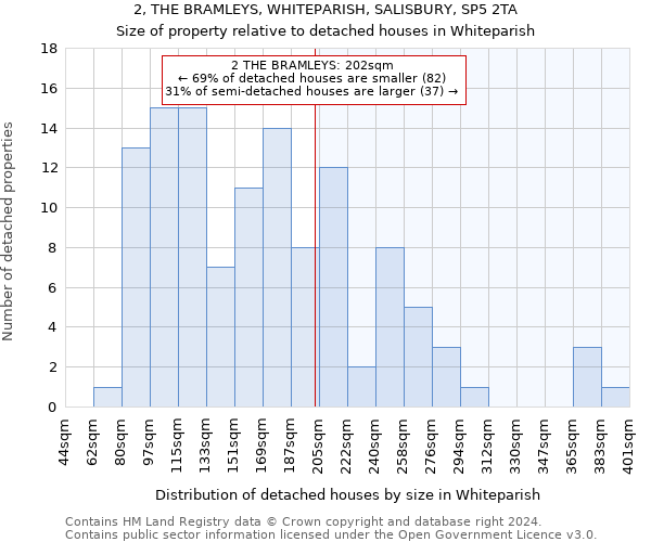 2, THE BRAMLEYS, WHITEPARISH, SALISBURY, SP5 2TA: Size of property relative to detached houses in Whiteparish
