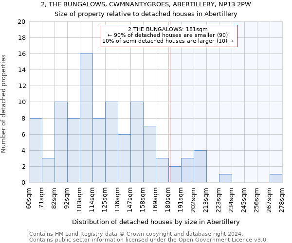 2, THE BUNGALOWS, CWMNANTYGROES, ABERTILLERY, NP13 2PW: Size of property relative to detached houses in Abertillery