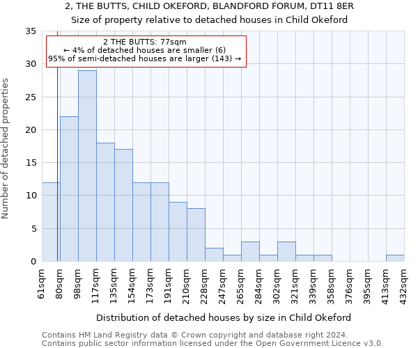 2, THE BUTTS, CHILD OKEFORD, BLANDFORD FORUM, DT11 8ER: Size of property relative to detached houses in Child Okeford