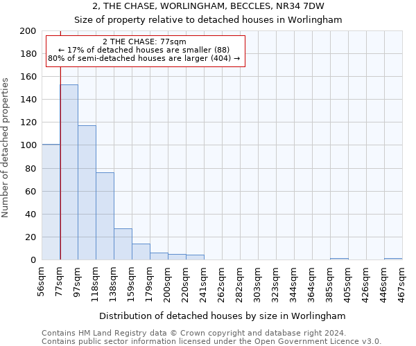 2, THE CHASE, WORLINGHAM, BECCLES, NR34 7DW: Size of property relative to detached houses in Worlingham