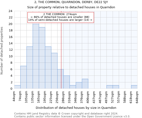 2, THE COMMON, QUARNDON, DERBY, DE22 5JY: Size of property relative to detached houses in Quarndon