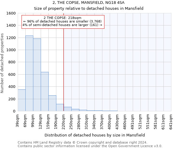 2, THE COPSE, MANSFIELD, NG18 4SA: Size of property relative to detached houses in Mansfield