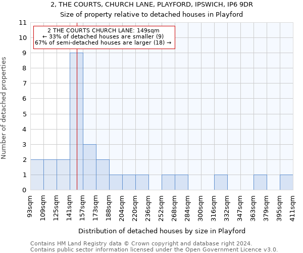 2, THE COURTS, CHURCH LANE, PLAYFORD, IPSWICH, IP6 9DR: Size of property relative to detached houses in Playford