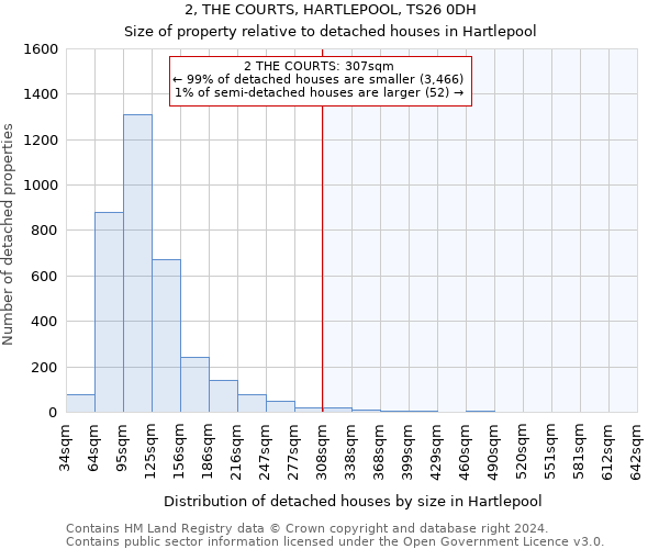 2, THE COURTS, HARTLEPOOL, TS26 0DH: Size of property relative to detached houses in Hartlepool
