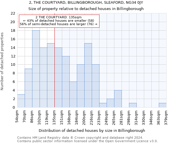 2, THE COURTYARD, BILLINGBOROUGH, SLEAFORD, NG34 0JY: Size of property relative to detached houses in Billingborough