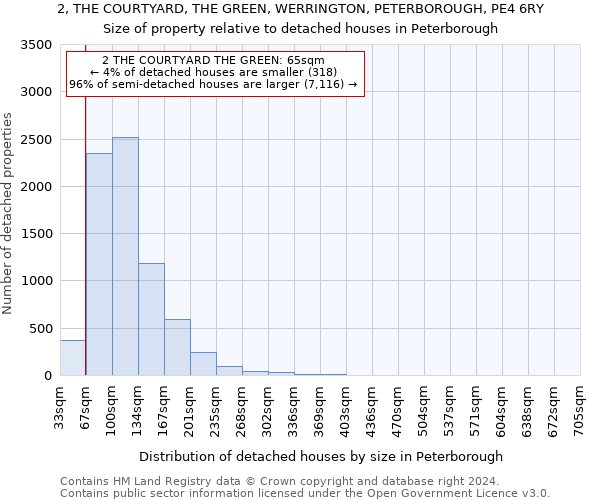 2, THE COURTYARD, THE GREEN, WERRINGTON, PETERBOROUGH, PE4 6RY: Size of property relative to detached houses in Peterborough