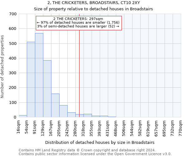 2, THE CRICKETERS, BROADSTAIRS, CT10 2XY: Size of property relative to detached houses in Broadstairs