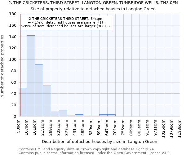 2, THE CRICKETERS, THIRD STREET, LANGTON GREEN, TUNBRIDGE WELLS, TN3 0EN: Size of property relative to detached houses in Langton Green